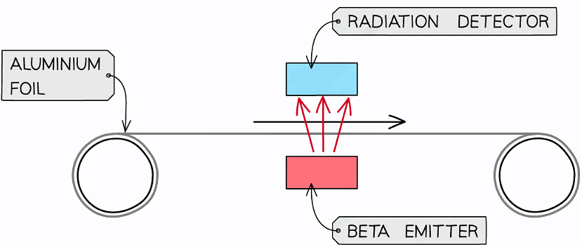 Uses of Radioactivity | Chemistry for EmSAT Achieve