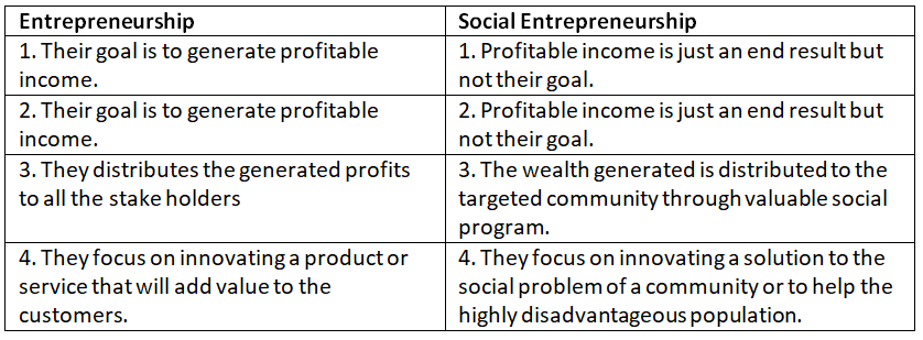 Short and Long Question Answers: Entrepreneurship as Innovation and Problem Solving | Entrepreneurship Class 11 - Commerce
