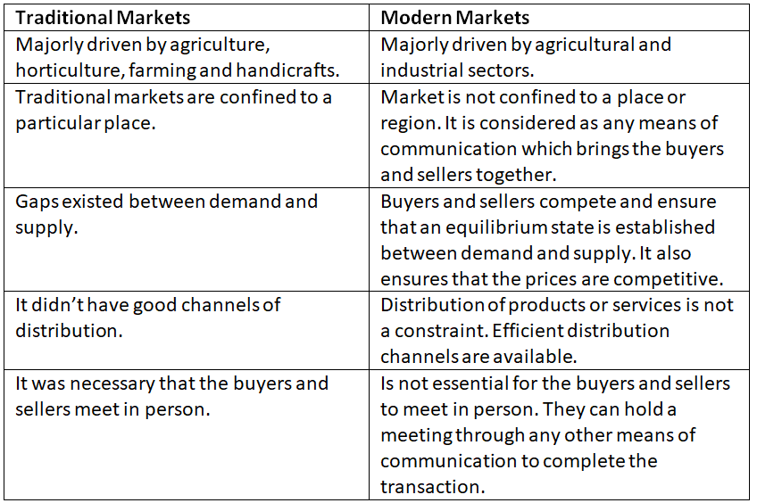 Short and Long Question Answers: Understanding the Market | Entrepreneurship Class 11 - Commerce