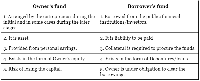 Short and Long Question Answers: Resource Mobilization - 2 | Entrepreneurship Class 11 - Commerce