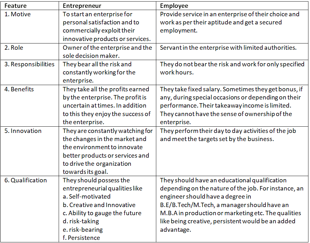 Short and Long Question Answers: An Entrepreneur - 2 | Entrepreneurship Class 11 - Commerce