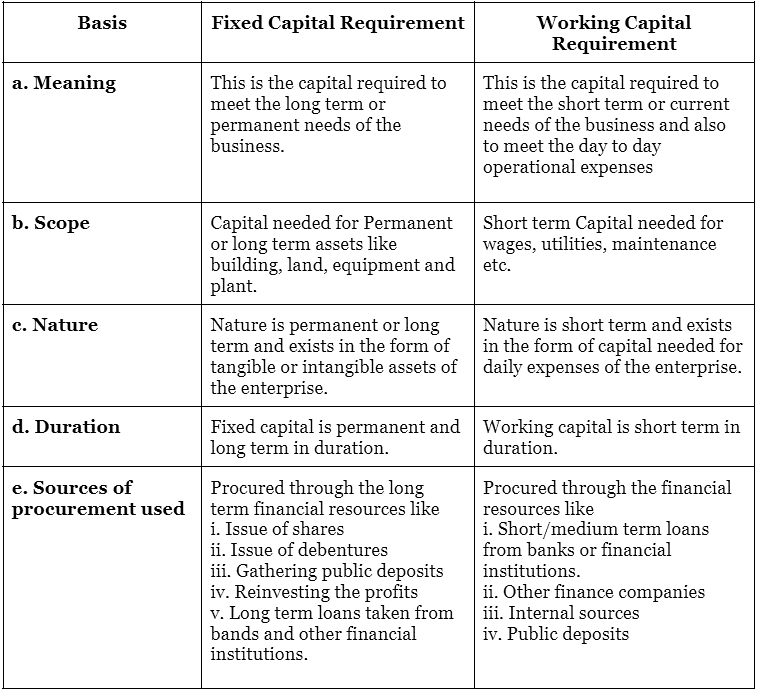 Short and Long Question Answers: Resource Mobilization - 1 | Entrepreneurship Class 11 - Commerce