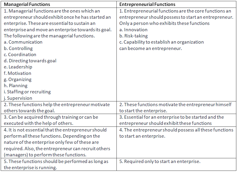 Short and Long Question Answers: Entrepreneurship: Concept and Functions | Entrepreneurship Class 11 - Commerce