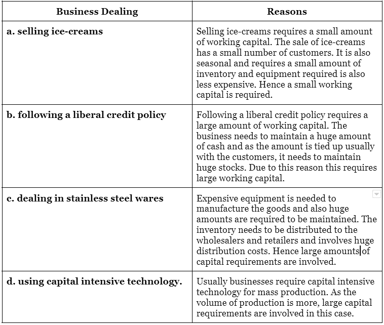 Short and Long Question Answers: Resource Mobilization - 1 | Entrepreneurship Class 11 - Commerce