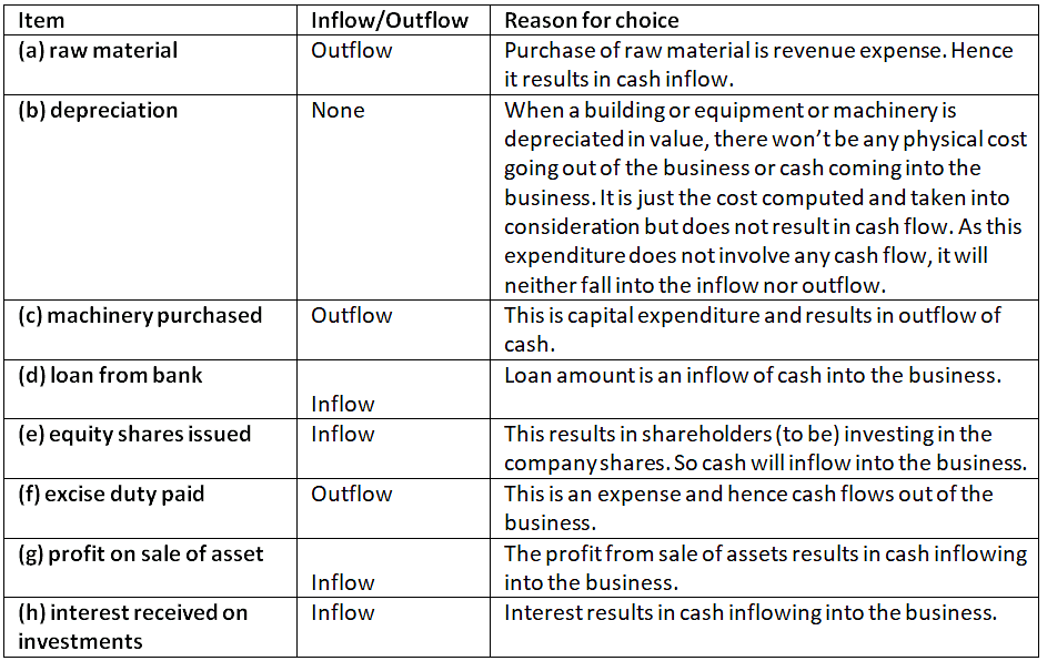 Short and Long Question Answers: Business Finance and Arithmetic | Entrepreneurship Class 11 - Commerce