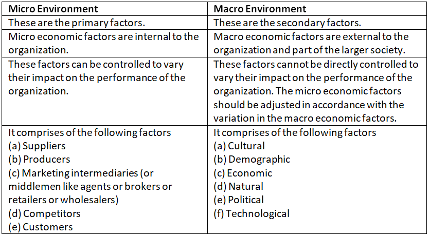 Short and Long Question Answers: Understanding the Market | Entrepreneurship Class 11 - Commerce