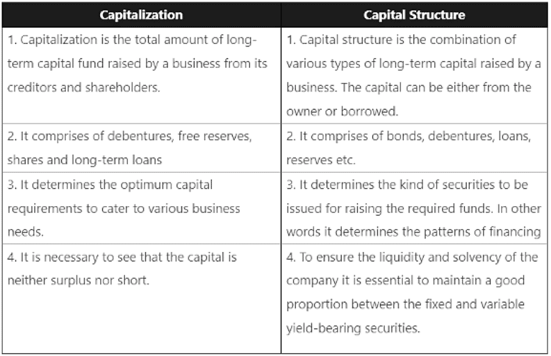 Short and Long Question Answers: Resource Mobilization - 1 | Entrepreneurship Class 11 - Commerce