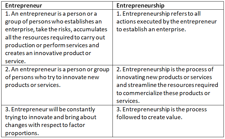 Short and Long Question Answers: Entrepreneurship: Concept and Functions | Entrepreneurship Class 11 - Commerce
