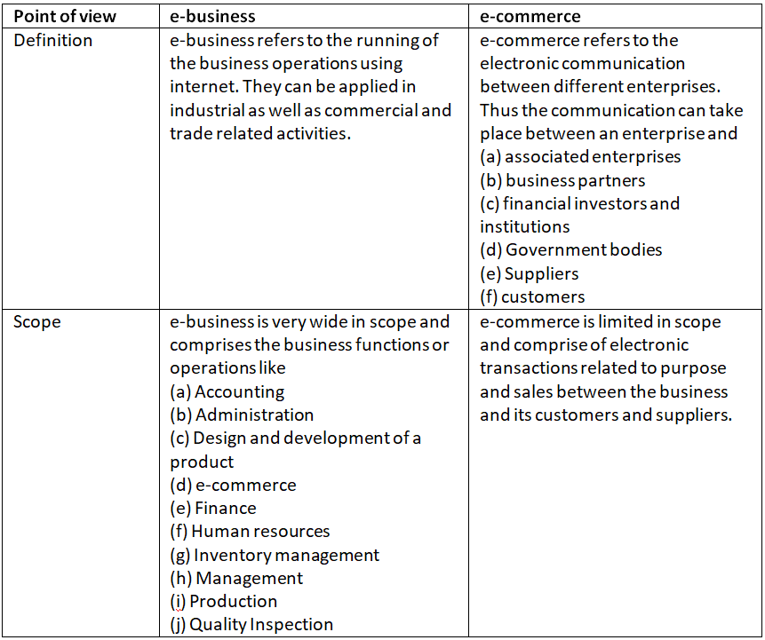 Short and Long Question Answers: Understanding the Market | Entrepreneurship Class 11 - Commerce