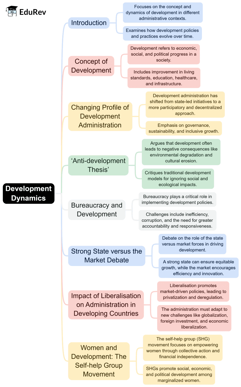 Mind Map: Development Dynamics | Public Administration Optional for UPSC (Notes)