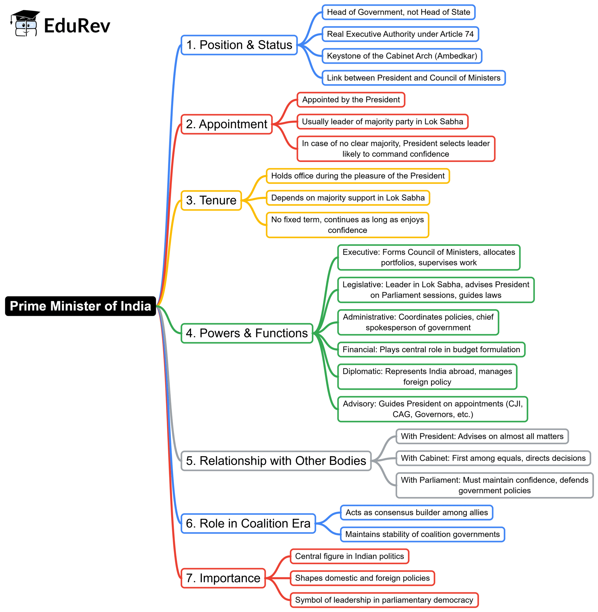 Mind Map: Prime Minister | Indian Polity for UPSC CSE