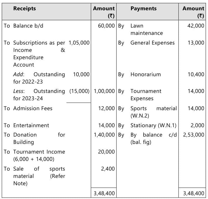 Past Year Questions: Financial Statements of Not-for-Profit Organizations