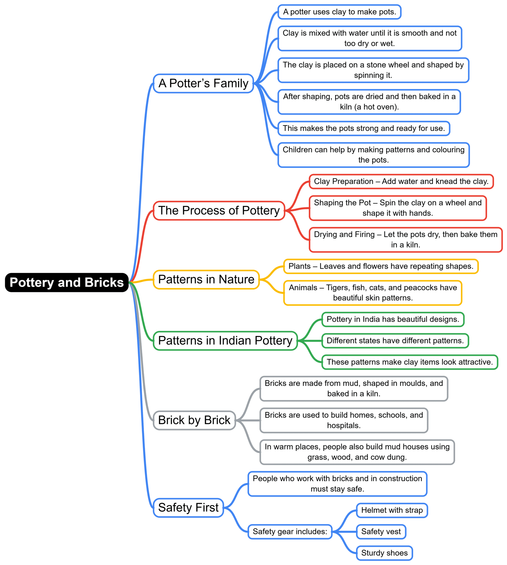 Mind Map: Making Things | EVS Class 3: The World around us (Our Wondrous World)