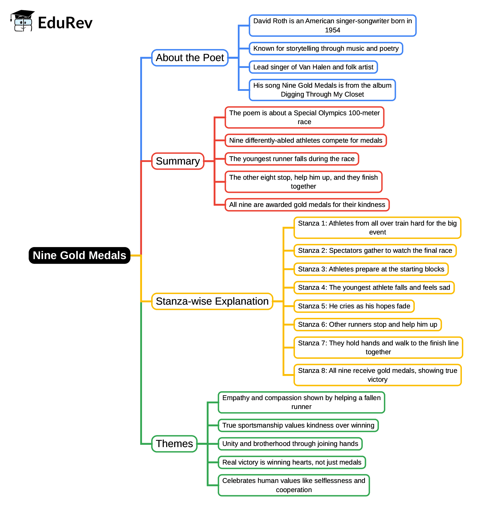 Mind Map: Nine Gold Medals | English Class 10 ICSE