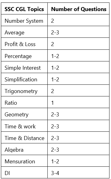 SSC CGL Exam Analysis for Quantitative Aptitude