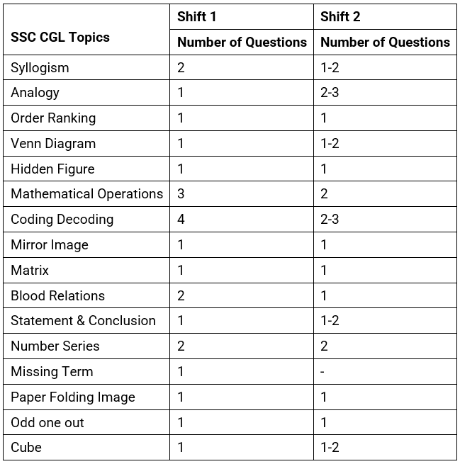 SSC CGL Exam Analysis 2022 Tier-1 (December 9): Shift-wise Memory Based Questions, Expected Cutoff