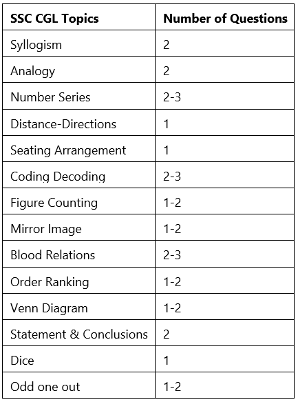 SSC CGL Exam Analysis for General Intelligence & Reasoning