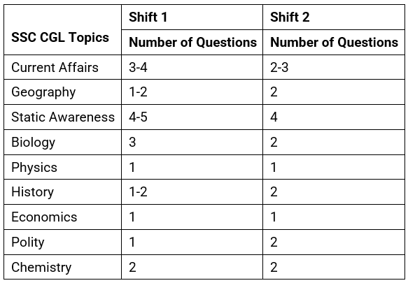 SSC CGL Exam Analysis 2022 Tier-1 (December 9): Shift-wise Memory Based Questions, Expected Cutoff