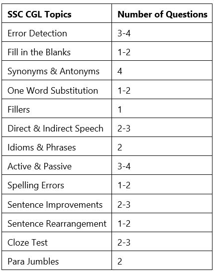 SSC CGL Exam Analysis for English Comprehension