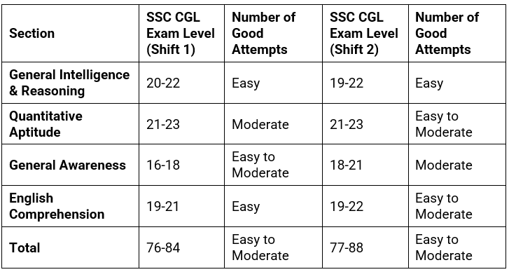 SSC CGL Exam Analysis 2022 Tier-1 (December 9): Shift-wise Memory Based Questions, Expected Cutoff