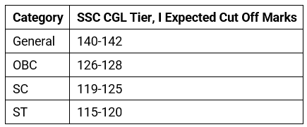 SSC CGL Exam Analysis 2022 Tier-1 (December 9): Shift-wise Memory Based Questions, Expected Cutoff