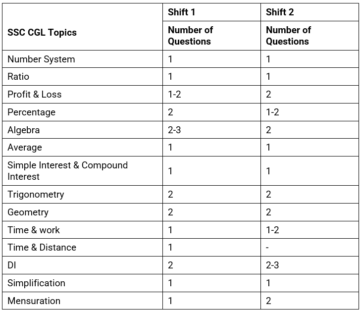 SSC CGL Exam Analysis 2022 Tier-1 (December 9): Shift-wise Memory Based Questions, Expected Cutoff