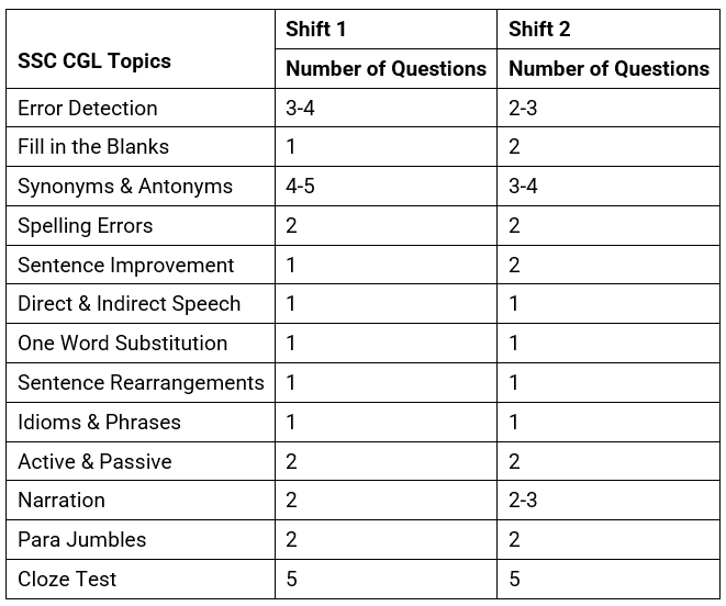 SSC CGL Exam Analysis 2022 Tier-1 (December 9): Shift-wise Memory Based Questions, Expected Cutoff
