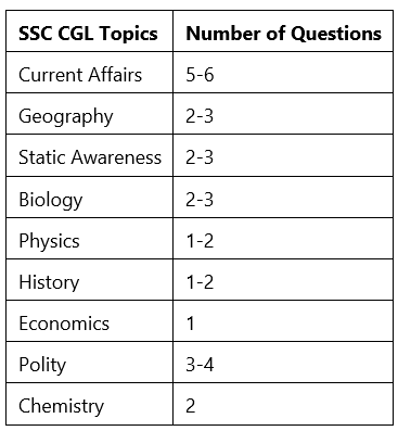 SSC CGL Exam Analysis for General Awareness