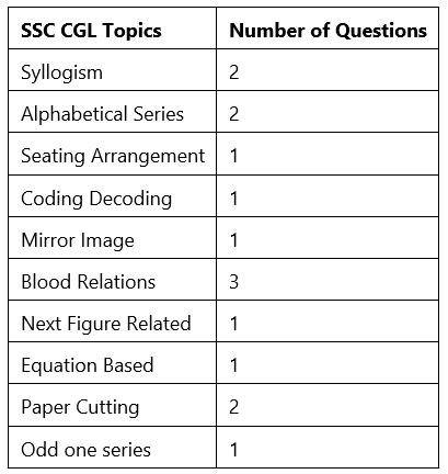 SSC CGL Exam Analysis 2022 Tier-1 (December 3) All Shifts Memory Based