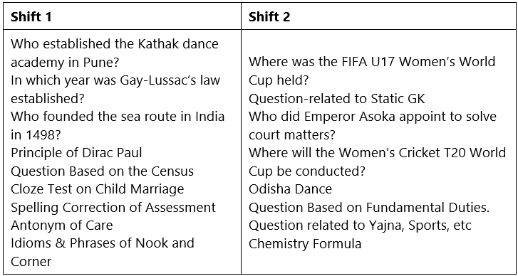SSC CGL Exam Analysis 2022 Tier-1 (December 9): Shift-wise Memory Based Questions, Expected Cutoff