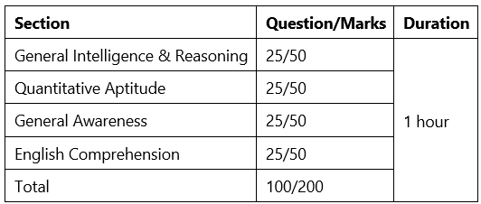 SSC CGL Exam Analysis 2022 Tier-1 (December 9): Shift-wise Memory Based Questions, Expected Cutoff