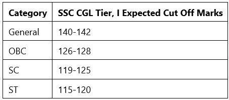 SSC CGL Expected Cut-Off Marks