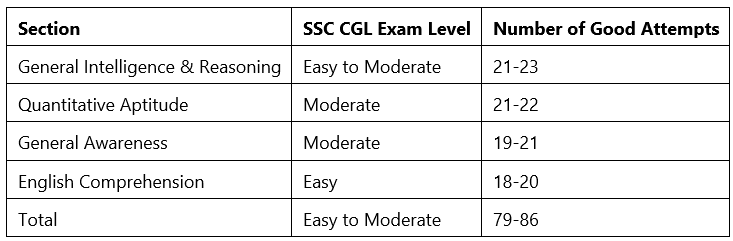 SSC CGL Overall Difficulty Level
