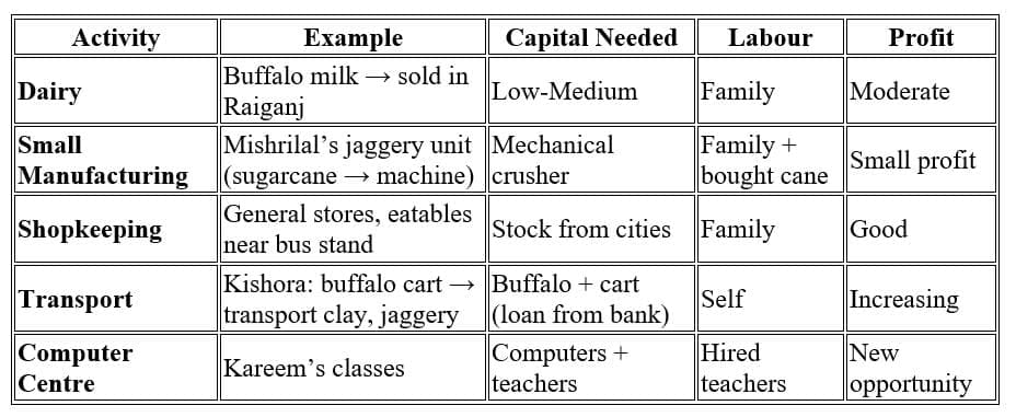 Non-Farm Activities in Palampur (About 25% workers)