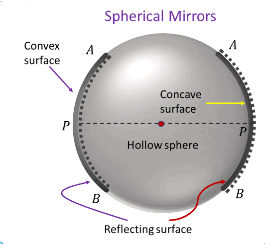 Light: Mirrors and Lenses Chapter Notes | Chapter Notes For Class 8