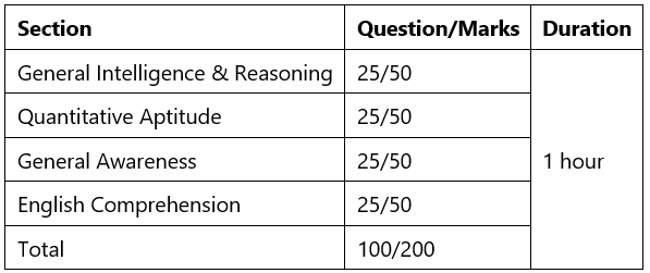 SSC CGL Exam Analysis 2022 Tier 1 (December 8): Shift-wise Memory Based Questions, Expected Cutoff