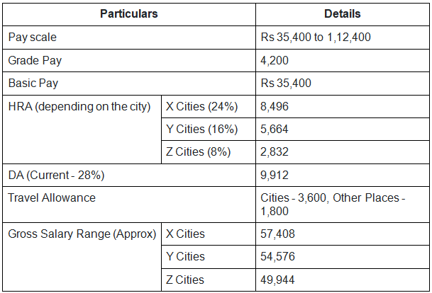 SSC CGL Salary 2025: Post-Wise Pay Scale, Allowances & Benefits