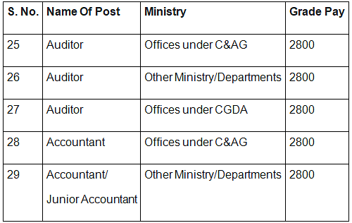 SSC CGL Post Preference: What are the Best Posts in SSC CGL? | How to Prepare for SSC CGL