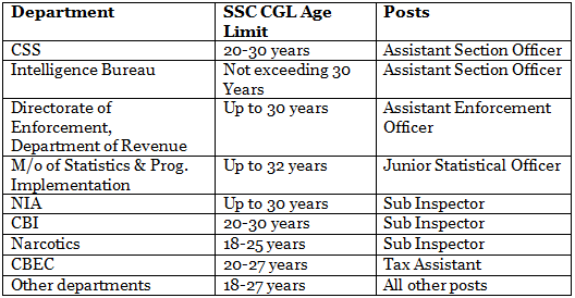 How Many Attempts are Allowed for SSC CGL Exam