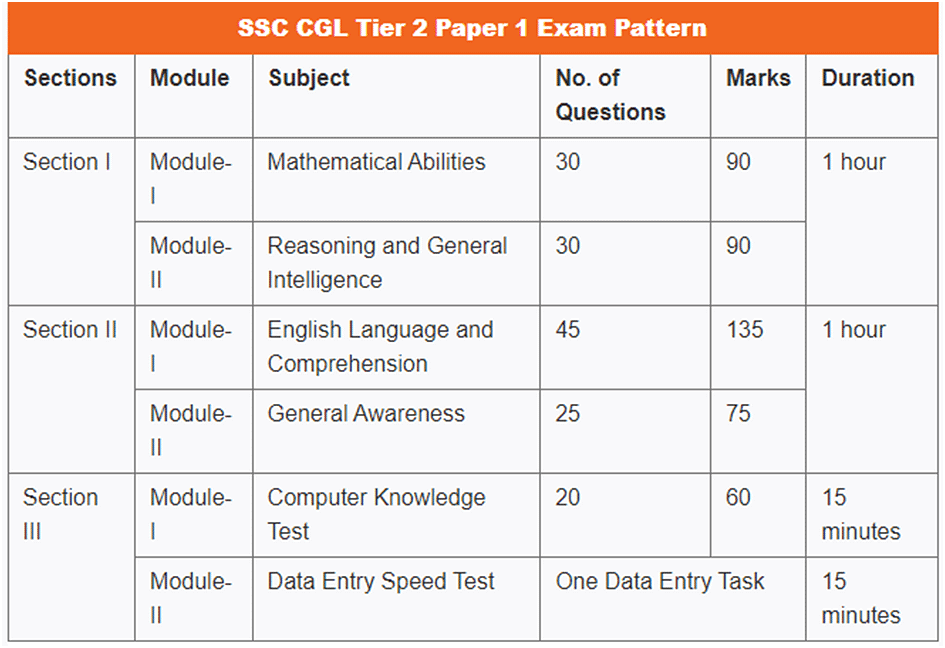 SSC CGL Cut Off Tier 1 2022