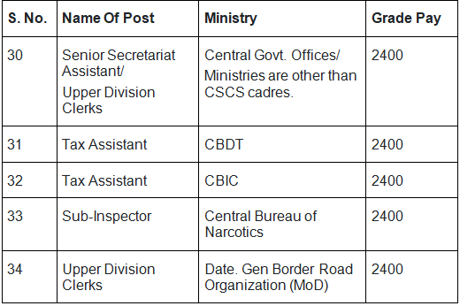 SSC CGL Salary 2025: Post-Wise Pay Scale, Allowances & Benefits