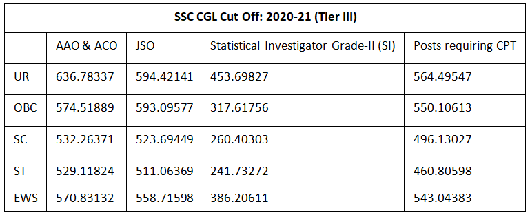 SSC CGL Expected Cut Off 2025: Check Previous Year Category wise Cut Off