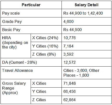 SSC CGL Basic Pay