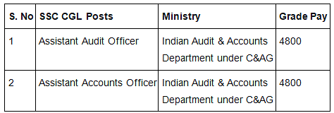SSC CGL Post Preference: What are the Best Posts in SSC CGL? | How to Prepare for SSC CGL