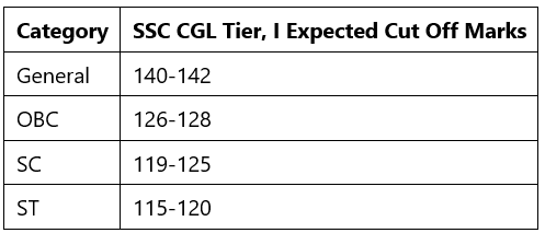 SSC CGL Exam Analysis 2022 Tier 1 (December 8): Shift-wise Memory Based Questions, Expected Cutoff