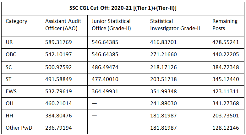 SSC CGL Expected Cut Off 2025: Check Previous Year Category wise Cut Off