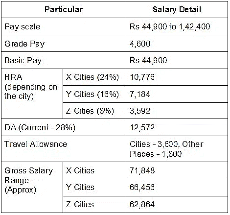 SSC CGL Basic Pay