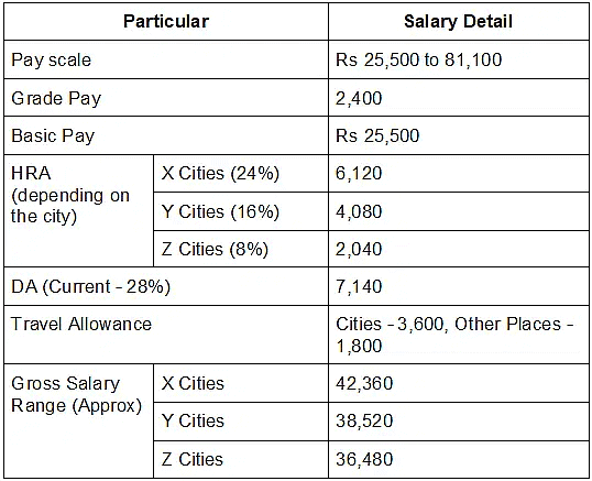 SSC CGL Basic Pay