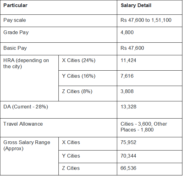 SSC CGL Salary 2025: Post-Wise Pay Scale, Allowances & Benefits