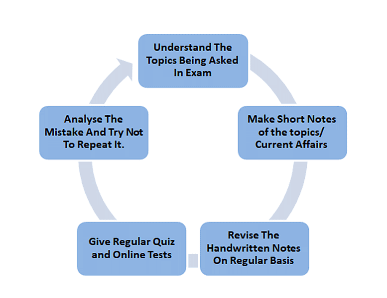 How to Prepare General Awareness for SSC CGL?